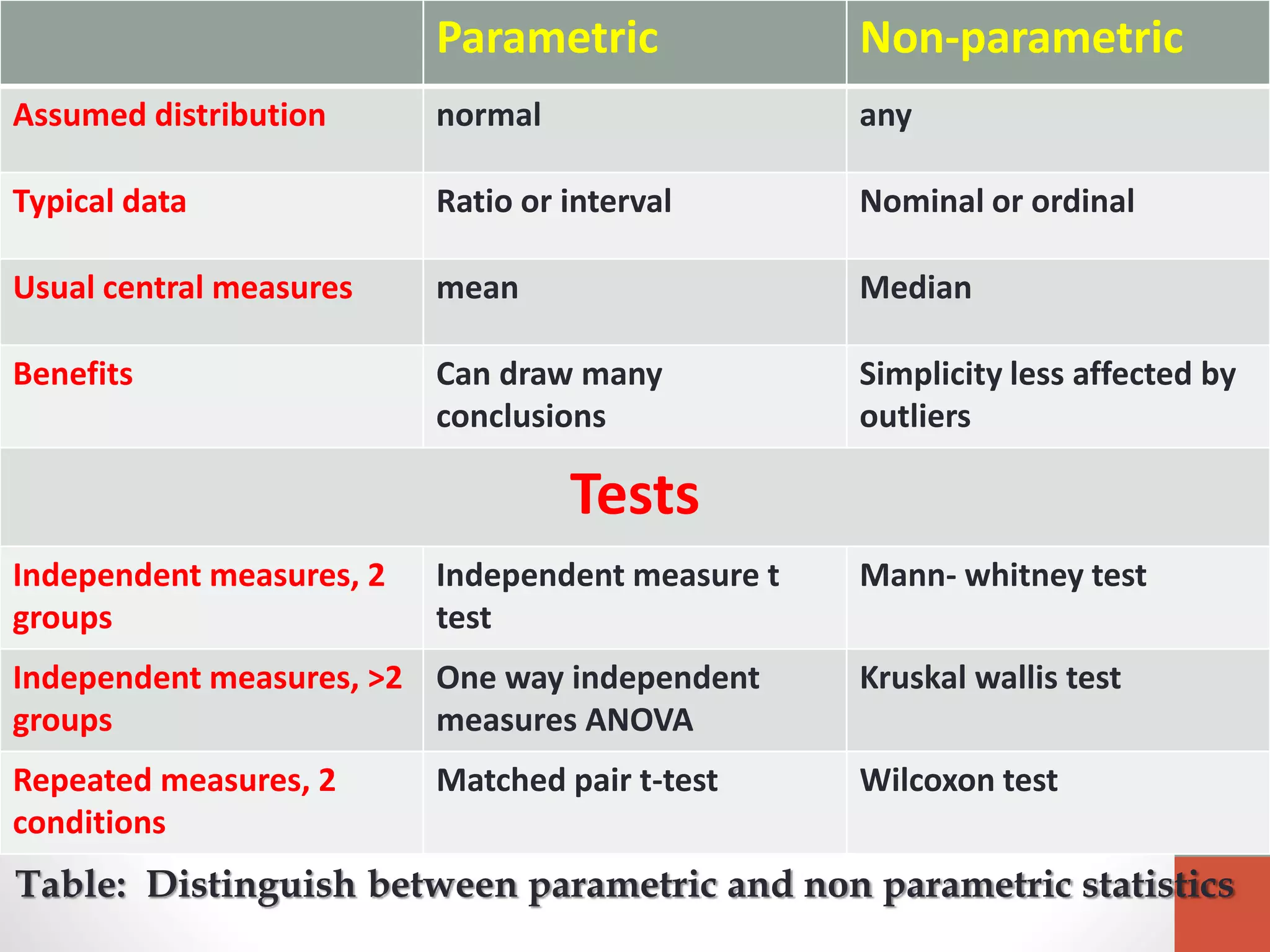 Parametric Non-parametric
Assumed distribution normal any
Typical data Ratio or interval Nominal or ordinal
Usual central measures mean Median
Benefits Can draw many
conclusions
Simplicity less affected by
outliers
Tests
Independent measures, 2
groups
Independent measure t
test
Mann- whitney test
Independent measures, >2
groups
One way independent
measures ANOVA
Kruskal wallis test
Repeated measures, 2
conditions
Matched pair t-test Wilcoxon test
Table: Distinguish between parametric and non parametric statistics
 