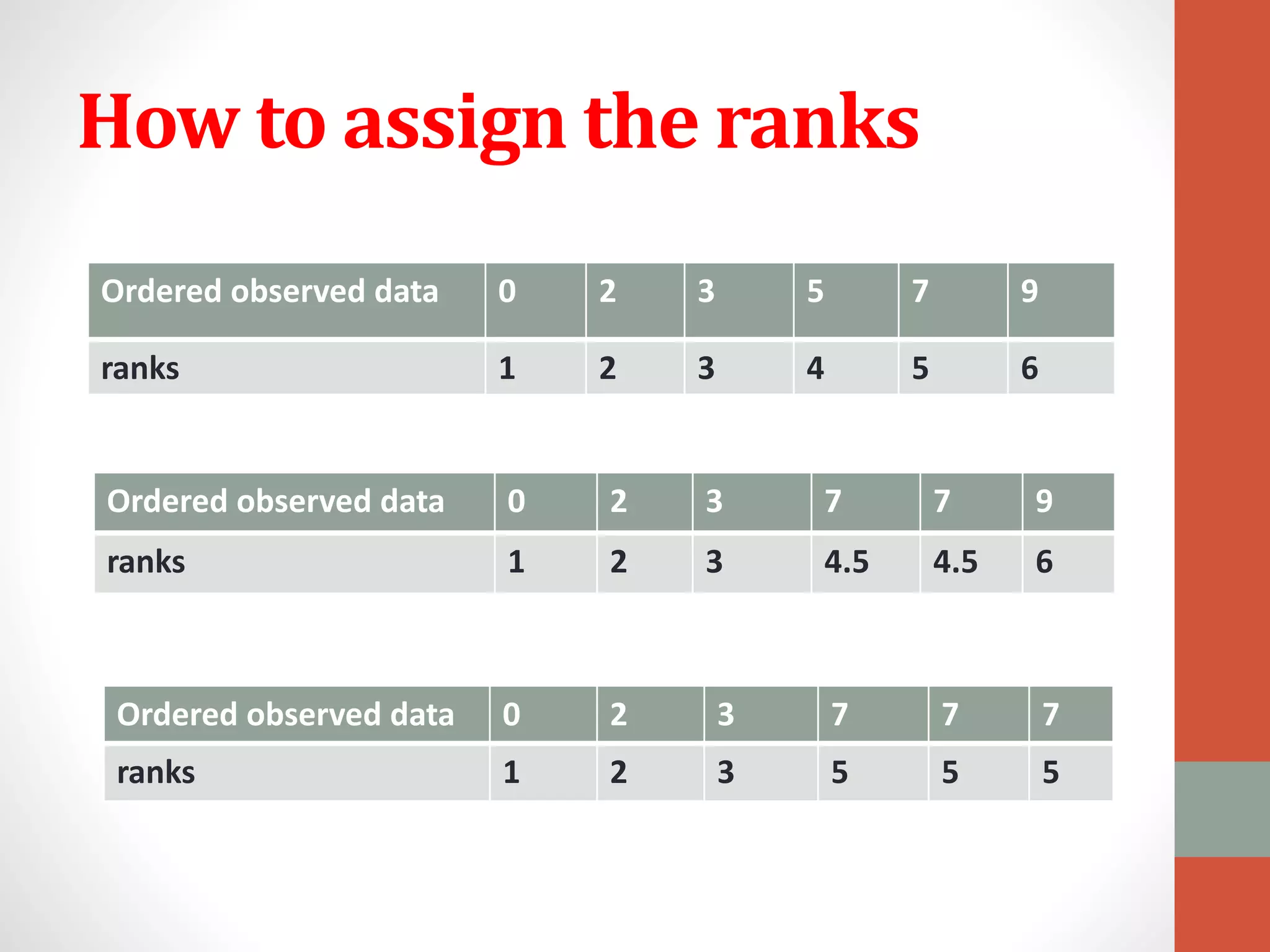 How to assign the ranks
Ordered observed data 0 2 3 5 7 9
ranks 1 2 3 4 5 6
Ordered observed data 0 2 3 7 7 9
ranks 1 2 3 4.5 4.5 6
Ordered observed data 0 2 3 7 7 7
ranks 1 2 3 5 5 5
 