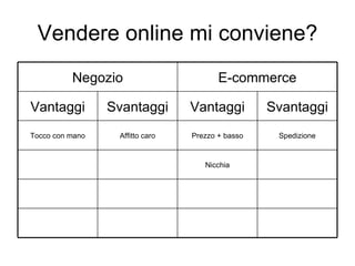 Vendere online mi conviene? Nicchia Spedizione Prezzo + basso Affitto caro Tocco con mano Svantaggi Vantaggi Svantaggi Vantaggi E-commerce Negozio 