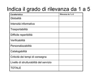 Indica il grado di rilevanza da 1 a 5 TOTALE Livello di strutturabilità del servizio Criticità dei tempi di consegna Catalogabilità Personalizzabilità Verificabilità Difficile reperibilità Trasportabilità Intensità informativa Globalità Rilevanza da 1 a 5 Caratteristica 