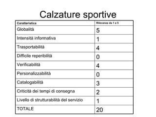 Calzature sportive 20 TOTALE 1 Livello di strutturabilità del servizio 2 Criticità dei tempi di consegna 3 Catalogabilità 0 Personalizzabilità 4 Verificabilità 0 Difficile reperibilità 4 Trasportabilità 1 Intensità informativa 5 Globalità Rilevanza da 1 a 5 Caratteristica 