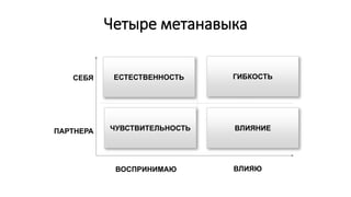 Четыре метанавыка 
ВЛИЯНИЕ 
ЧУВСТВИТЕЛЬНОСТЬ 
ГИБКОСТЬ 
ЕСТЕСТВЕННОСТЬ 
ВЛИЯЮ 
ВОСПРИНИМАЮ 
ПАРТНЕРА 
СЕБЯ  