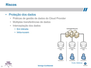 Riscos

       •  Proteção dos dados
          •  Práticas de gestão de dados do Cloud Provider
          •  Múltiplas transferências de dados
          •  Interceptação dos dados
             •  Em trânsito
             •  Intra-nuvem




                                                             Fonte: iDefense!
 24!
24                               Verisign Confidential
 