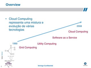 Overview



                  •  Cloud Computing
                     representa uma mistura e
                     evolução de várias                                                2008!
                     tecnologias
                                                                               Cloud Computing!

                                                                  Software as a Service!

                      1990!                  Utility Computing!
                              Grid Computing!
fonte: Oxford !




8
          8!                                  Verisign Confidential
 
