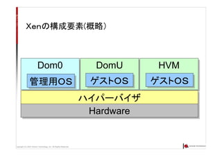 Copyright (C) 2007 Anchor Technology, Inc. All Rights Reserved.
Ｘｅｎの構成要素(概略）
Dom0Dom0
管理用ＯＳ管理用ＯＳ
DomUDomU HVMHVM
ハイパーバイザハイパーバイザ
HardwareHardware
ゲストＯＳゲストＯＳ ゲストＯＳゲストＯＳ
 