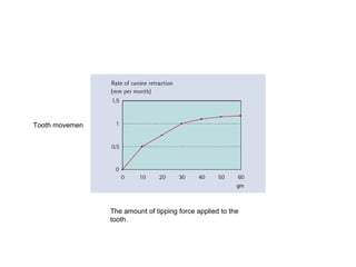 Tooth movemen
The amount of tipping force applied to the
tooth.
 