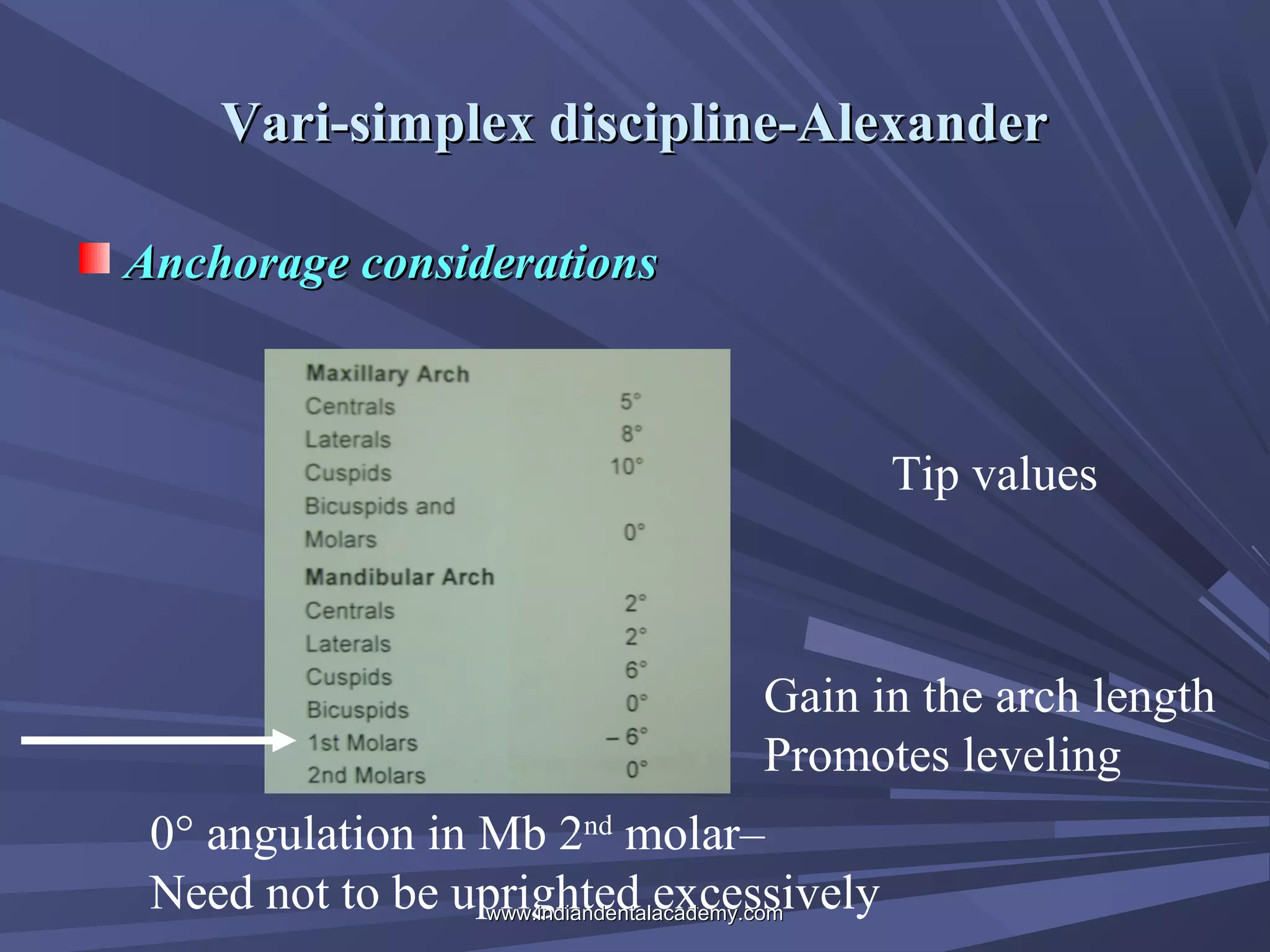 Vari-simplex discipline-Alexander
Anchorage considerations

Tip values

Gain in the arch length
Promotes leveling
0° angulation in Mb 2nd molar–
Need not to be uprighted excessively
www.indiandentalacademy.com

 