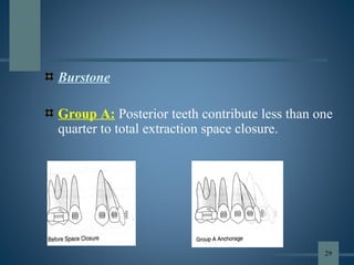 Burstone
Group A: Posterior teeth contribute less than one
quarter to total extraction space closure.
29
 