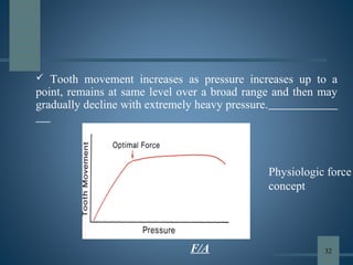 Physiologic force
concept
F/A
 Tooth movement increases as pressure increases up to a
point, remains at same level over a broad range and then may
gradually decline with extremely heavy pressure.
32
 