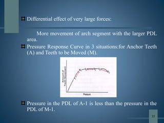 Differential effect of very large forces:
More movement of arch segment with the larger PDL
area.
Pressure Response Curve in 3 situations:for Anchor Teeth
(A) and Teeth to be Moved (M).
Pressure in the PDL of A-1 is less than the pressure in the
PDL of M-1.
35
 