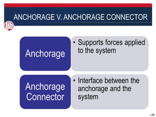 ANCHORAGE V. ANCHORAGE CONNECTOR




                                   1212
 