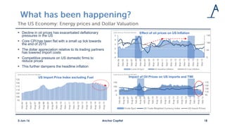  Decline in oil prices has exacerbated deflationary
pressures in the US
 Core CPI has been flat with a small up tick towards
the end of 2015
 The dollar appreciation relative to its trading partners
has lowered import costs
 Competitive pressure on US domestic firms to
reduce prices
 This further dampens the headline inflation
Anchor Capital 183-Jun-16
0
50
100
150
-4
-2
0
2
4
6
Mar-06
Sep-06
Mar-07
Sep-07
Mar-08
Sep-08
Mar-09
Sep-09
Mar-10
Sep-10
Mar-11
Sep-11
Mar-12
Sep-12
Mar-13
Sep-13
Mar-14
Sep-14
Mar-15
Sep-15
Effect of oil prices on US Inflation
Crude Oil Spot US Headline Inflation US Core Inflation
Data Source: Thomson Reuters
90
110
130
150
170
0
50
100
150
Feb-06
Aug-06
Feb-07
Aug-07
Feb-08
Aug-08
Feb-09
Aug-09
Feb-10
Aug-10
Feb-11
Aug-11
Feb-12
Aug-12
Feb-13
Aug-13
Feb-14
Aug-14
Feb-15
Aug-15
Feb-16
Impact of Oil Prices on US imports and TWI
Crude Spot US Trade Weighted Currency Index US Import Prices
Data Source: Thomson Reuters
95
100
105
110
115
120
125
Feb-06
Aug-06
Feb-07
Aug-07
Feb-08
Aug-08
Feb-09
Aug-09
Feb-10
Aug-10
Feb-11
Aug-11
Feb-12
Aug-12
Feb-13
Aug-13
Feb-14
Aug-14
Feb-15
Aug-15
US Import Price Index excluding Fuel
Data Source: Thomson Reuters
 
