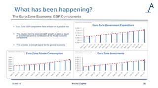 The Euro Zone Economy: GDP Components
 Euro Zone GDP components have all been on a gradual rise
 This implies that the observed GDP growth as been a result
of a combined positive contribution of the broad economic
components
 This provides a strength signal for the general economy
Anchor Capital 203-Jun-16
4.95E+11
5E+11
5.05E+11
5.1E+11
5.15E+11
5.2E+11
5.25E+11
Euro Zone Government Expanditure
Data Source: Thomson Reuters
6E+11
6.1E+11
6.2E+11
6.3E+11
6.4E+11
6.5E+11
6.6E+11
6.7E+11
Euro Zone Investments
Data Source: Thomson Reuters
1260
1280
1300
1320
1340
1360
1380
Euro Zone Private Consumption
Data Source: Thomson Reuters
 