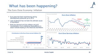  Euro area has been experiencing strong
disinflationary pressures up to 2014
 Lack of demand has not been the ultimate cause
of disinflation
 Both low demand and low inflation are joint
manifestation of an underlying disequilibrium in
asset markets leading to the observed disinflation
Anchor Capital 223-Jun-16
-1
0
1
2
3
4
5
Euro Zone Inflation
Data Source: Thomson Reuters
0.8
1
1.2
1.4
1.6
1.8
2
Jan-13 Jul-13 Jan-14 Jul-14 Jan-15 Jul-15 Jan-16
Euro Zone Services Inflation
Data Source: Thomson Reuters
-10 -8 -6 -4 -2 0 2
Energy
Processed food, alcoho & tobacco
Non-energy industrial goods
Unprocessed food
Services
Contribution to the Euro Zone annual inflation (%)
Feb March
Data Source: Thomson Reuters
Disinflation Post
disinflationary
cycle
 