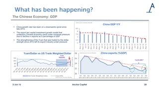 The Chinese Economy: GDP
 China growth rate has been on a downwards spiral since
late 2012
 The export led capital investment growth model that
underpins Chinese economy came under immense pressure
due to decline in exports as a percentage of GDP
 The strengthening of the Yuan that was fueled by the dollar
strength since 2012 left its export industry under pressure
Anchor Capital 243-Jun-16
6
6.5
7
7.5
8
8.5
Mar-12
May-12
Jul-12
Sep-12
Nov-12
Jan-13
Mar-13
May-13
Jul-13
Sep-13
Nov-13
Jan-14
Mar-14
May-14
Jul-14
Sep-14
Nov-14
Jan-15
Mar-15
May-15
Jul-15
Sep-15
Nov-15
Jan-16
Mar-16
China GDP Y/Y
Data Source: Thomson Reuters
20
22
24
26
28
Q1
2012
Q2
2012
Q3
2012
Q4
2012
Q1
2013
Q2
2013
Q3
2013
Q4
2013
Q1
2014
Q2
2014
Q3
2014
Q4
2014
Q1
2015
Q2
2015
Q3
2015
Q4
2015
Q1
2016
Q2
2016
China exports (%GDP)Data Source: Thomson Reuters
Cyclicality?
4
5
6
7
8
9
60
80
100
120
Yuan/Dollar vs US Trade Weighted Dollar
USA Trade Weighted Index Yuen/USD
Data Source: Thomson Reuters
Yuan
Disparity
 