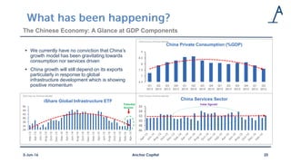 The Chinese Economy: A Glance at GDP Components
 We currently have no conviction that China’s
growth model has been gravitating towards
consumption nor services driven
 China growth will still depend on its exports
particularly in response to global
infrastructure development which is showing
positive momentum
Anchor Capital 253-Jun-16
6.5
7
7.5
8
8.5
9
Q1
2013
Q2
2013
Q3
2013
Q4
2013
Q1
2014
Q2
2014
Q3
2014
Q4
2014
Q1
2015
Q2
2015
Q3
2015
Q4
2015
Q1
2016
Q2
2016
China Private Consumption (%GDP)
Data Source: Thomson Reuters
46
48
50
52
54
56
China Services Sector
Data Source: Thomson Reuters
34
36
38
40
42
44
46
Feb-13
Apr-13
Jun-13
Aug-13
Oct-13
Dec-13
Feb-14
Apr-14
Jun-14
Aug-14
Oct-14
Dec-14
Feb-15
Apr-15
Jun-15
Aug-15
Oct-15
Dec-15
Feb-16
Apr-16
iShare Global Infrastructure ETF
Data Source: Thomson Reuters
False Signals!Potential
Anchor
 