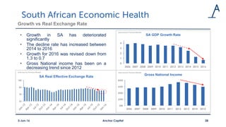 Growth vs Real Exchange Rate
• Growth in SA has deteriorated
significantly
• The decline rate has increased between
2014 to 2016
• Growth for 2016 was revised down from
1.3 to 0.7
• Gross National income has been on a
decreasing trend since 2012
3-Jun-16 Anchor Capital 28
0
1
2
3
4
2006 2007 2008 2009 2010 2011 2012 2013 2014 2015 2016
SA GDP Growth Rate
Data Source: Thomson Reuters
200
2200
4200
6200
8200
2006 2007 2008 2009 2010 2011 2012 2013 2014 2015
Gross National Income
Data Source: Thomson Reuters
55
70
85
100
SA Real Effective Exchange Rate
Data Source: Thomson Reuters
 