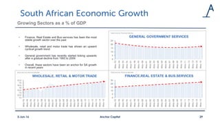 Growing Sectors as a % of GDP
• Finance, Real Estate and Bus services has been the most
stable growth sector over the past
• Wholesale, retail and motor trade has shown an upward
cyclical growth trend
• General government has recently started ticking upwards
after a gradual decline from 1993 to 2009
• Overall, these sectors have been an anchor for SA growth
in recent years
Anchor Capital 293-Jun-16
0
5
10
15
20
25
May-93
May-94
May-95
May-96
May-97
May-98
May-99
May-00
May-01
May-02
May-03
May-04
May-05
May-06
May-07
May-08
May-09
May-10
May-11
May-12
May-13
May-14
May-15
GENERAL GOVERNMENT SERVICES
Data Source: Thomson Reuters
0
5
10
15
20
25
May-93
May-94
May-95
May-96
May-97
May-98
May-99
May-00
May-01
May-02
May-03
May-04
May-05
May-06
May-07
May-08
May-09
May-10
May-11
May-12
May-13
May-14
May-15
FINANCE,REAL ESTATE & BUS.SERVICES
Data Source: Thomson Reuters
12
12.5
13
13.5
14
14.5
15
15.5
May-93
May-94
May-95
May-96
May-97
May-98
May-99
May-00
May-01
May-02
May-03
May-04
May-05
May-06
May-07
May-08
May-09
May-10
May-11
May-12
May-13
May-14
May-15
WHOLESALE, RETAIL & MOTOR TRADE
Data Source: Thomson Reuters
 