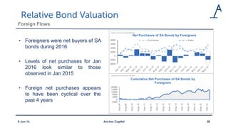 Foreign Flows
• Foreigners were net buyers of SA
bonds during 2016
• Levels of net purchases for Jan
2016 look similar to those
observed in Jan 2015
• Foreign net purchases appears
to have been cyclical over the
past 4 years
-4000
-2000
0
2000
4000
6000
8000
Net Purchases of SA Bonds by Foreigners
Purchases Sales
Data Source: Thomson Reuters
-4000
0
4000
8000
12000
16000
20000
Feb-09
Aug-09
Feb-10
Aug-10
Feb-11
Aug-11
Feb-12
Aug-12
Feb-13
Aug-13
Feb-14
Aug-14
Feb-15
Aug-15
Feb-16
Cumulative Net Purchases of SA Bonds by
Foreigners
Data Source: Thomson Reuters
Anchor Capital 303-Jun-16
 