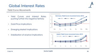 Yield Curve Movements
• Yield Curves and Interest Rates
pushing further into negative territory
• Gold Price Implications
• Emerging Market implications
• Stabilization of oil price implications
Anchor Capital 343-Jun-16
-1
0
1
2
3m 1y 2y 3y 5y 10y 30y
Germany Yield Curve movement since 2012
2012 2014 2016
Data Source: Thomson Reuters
-1
0
1
2
3m 1y 2y 3y 5y 10y 30y
Japan Yield Curve movement since 2013
2013 2014 2015 2016
Data Source: Thomson Reuters
 