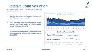 Fundamental Bond vs Actual SA Bond
• Our Fundamental model suggest that current
bond yields are over valued
• Spot valuation from the fundamental model
values SA 10-year yields at 10.06% while
actual yields are at 9.50%
• The fundamental valuation model has largely
been driven by rising credit spreads since
Sep 2015
0
3
6
9
12
15
Oct-08
Feb-09
Jun-09
Oct-09
Feb-10
Jun-10
Oct-10
Feb-11
Jun-11
Oct-11
Feb-12
Jun-12
Oct-12
Feb-13
Jun-13
Oct-13
Feb-14
Jun-14
Oct-14
Feb-15
Jun-15
Oct-15
Feb-16
Jun-16
SA 10yr Fundamental Bond
US 10yr Bond SA Sovereign Spread Inflation Differential SA 10yr Fair Value
Data
Data Source: Thomson Reuters
-6
-3
0
3
6
9
12
15
Oct-08 Oct-09 Oct-10 Oct-11 Oct-12 Oct-13 Oct-14 Oct-15 Oct-16
SA_10yr vs Fundamental 10yr
SA 10yr Fair Value Actual SA_10yr Implied RP
Model Spot : 10.06
Data Source: Thomson Reuters
Anchor Capital 353-Jun-16
 