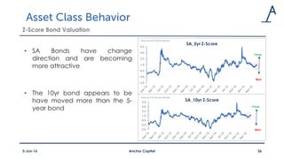Z-Score Bond Valuation
• SA Bonds have change
direction and are becoming
more attractive
• The 10yr bond appears to be
have moved more than the 5-
year bond
Anchor Capital 363-Jun-16
-3.5
-2.0
-0.5
1.0
2.5
4.0
5.5
SA_5yr Z-Score
Cheap
Rich
Data Source: Thomson Reuters
-3.5
-2.0
-0.5
1.0
2.5
4.0
5.5
SA_10yr Z-Score
Rich
Cheap
Data Source: Thomson Reuters
 