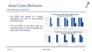 Rate Hiking Probabilities
• SA FRA’s are pricing in a strong
probability of a hike in July, possibly
more than 25bp
• The US FRA’s on the other hand are
currently pricing in a 70% probability of a
hike in the June meeting
Anchor Capital 373-Jun-16
0
20
40
60
80
100
ProbabilityofRateHikes
Probabilities of Rate Hikes at MPC Meetings
Implied by 3 month FRA's
1st Hike 2nd Hike 3rd Hike 4th Hike
Data Source: Thomson Reuters
0
20
40
60
80
100
Jun-16 Jul-16 Sep-16 Nov-16 Dec-16
Probabilities of Rate Hikes at FOMC Meetings
Implied by US 3M FRA's
1st Hike 2nd Hike Data Source: Thomson Reuters
 