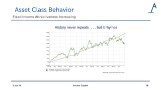 Fixed Income Attractiveness Increasing
Anchor Capital 383-Jun-16
History never repeats . . . but it rhymes
 
