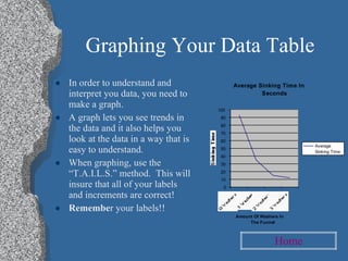 Graphing Your Data Table In order to understand and interpret you data, you need to make a graph. A graph lets you see trends in the data and it also helps you look at the data in a way that is easy to understand. When graphing, use the “T.A.I.L.S.” method.  This will insure that all of your labels and increments are correct! Remembe r your labels!! Home 