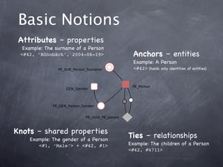 Basic Notions
 Attributes – properties
  Example: The surname of a Person
 <#42, ‘Rönnbäck’, 2004-06-19>                      Anchors – entities
                                                    Example: A Person
                               <#42> (holds only identities of entities)


                                                   
                    



              


                             



Knots – shared properties
    Example: The gender of a Person
                                                  Ties – relationships
        <#1, ‘Male’> + <#42, #1>                  Example: The children of a Person
                                                  <#42, #4711>
 