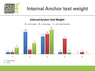 Internal Anchor text weight




1 = impossible
5 = sure
 
