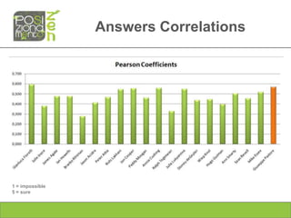 Answers Correlations




1 = impossible
5 = sure
 