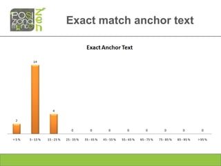Exact match anchor text
 
