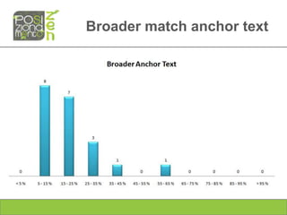Broader match anchor text
 