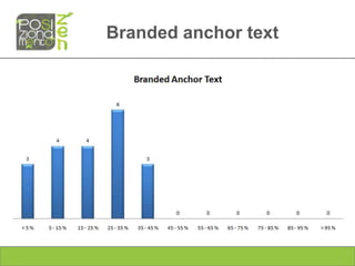 Branded anchor text
 