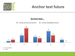 Anchor text future




1 = impossible
5 = sure
 