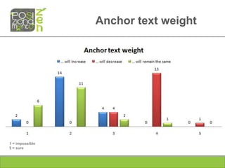 Anchor text weight




1 = impossible
5 = sure
 