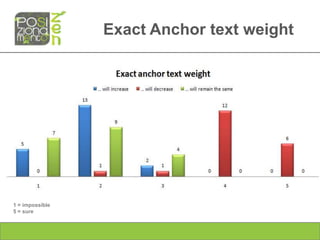 Exact Anchor text weight




1 = impossible
5 = sure
 