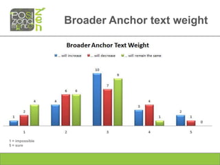 Broader Anchor text weight




1 = impossible
5 = sure
 
