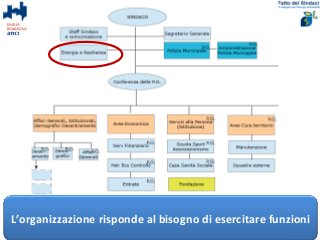 26 feb 2016 Bologna 14
L’organizzazione risponde al bisogno di esercitare funzioni
 