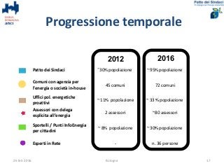 Progressione temporale
26 feb 2016 Bologna 17
Patto dei Sindaci ˜30% popolazione ~ 95% popolazione
Comuni con agenzia per
...
