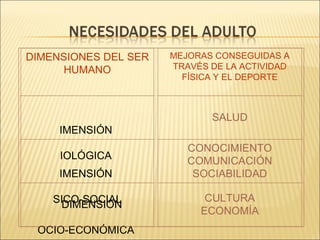 DIMENSIONES DEL SER   MEJORAS CONSEGUIDAS A
      HUMANO          TRAVÉS DE LA ACTIVIDAD
                        FÍSICA Y EL DEPORTE



                             SALUD
     IMENSIÓN
                         CONOCIMIENTO
     IOLÓGICA            COMUNICACIÓN
     IMENSIÓN             SOCIABILIDAD

    SICO-SOCIAL             CULTURA
      DIMENSIÓN
                           ECONOMÍA
 OCIO-ECONÓMICA
 