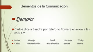 Elementos de la Comunicación
Ejemplo:
Carlos dice a Sandra por teléfono Tomare el avión a las
8:00 am
 Emisor Mensaje Canal Receptor Código
 Carlos Tomare el avión Hilo telefónico Sandra Idioma
 