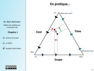 11
Dr. Rémi Bachelet
Maître de conférences
à Centrale Lille
 Acteurs du projet
 Le PDCA
 Qualité-Coûts-Délais
Chapitre 1 Cost Time
Scope
En pratique…
0% 100%
.
Délais plus longs
Délais plus courts0%
100%

 