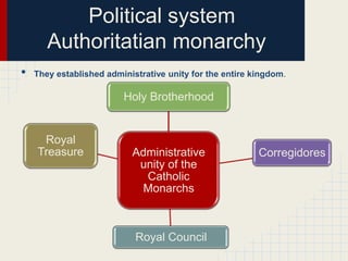 Political system
Authoritatian monarchy
•

They established administrative unity for the entire kingdom.

Holy Brotherhood

Royal
Treasure

Administrative
unity of the
Catholic
Monarchs

Royal Council

Corregidores

 