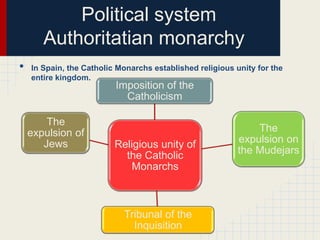 Political system
Authoritatian monarchy
•

In Spain, the Catholic Monarchs established religious unity for the
entire kingdom.

Imposition of the
Catholicism

The
expulsion of
Jews

Religious unity of
the Catholic
Monarchs

Tribunal of the
Inquisition

The
expulsion on
the Mudejars

 