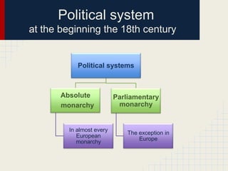 Political system
at the beginning the 18th century

Political systems

Absolute
monarchy

In almost every
European
monarchy

Parliamentary
monarchy

The exception in
Europe

 