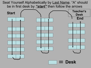 Seat Yourself Alphabetically by  Last Name . “A” should be in first desk by  “start”  then follow the arrows  Teacher’s Desk Desk Start End 