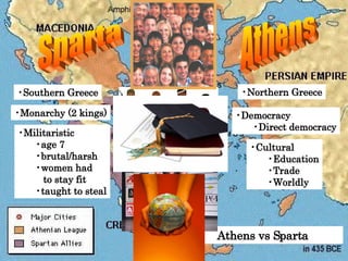 Athens vs Sparta  Sparta Southern Greece Monarchy (2 kings) Militaristic  age 7 brutal/harsh women had  to stay fit taught to steal Athens Northern Greece Democracy  Direct democracy Cultural Education Trade  Worldly  