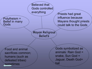 Mayan Religious
Beliefs
Polytheism =
Belief in many
Gods
Believed that
Gods controlled
everything
Priests had great
influence because
Mayans thought priests
could talk to the Gods
Gods symbolized as
animals: Rain God =
snake, Sun God =
Jaguar, Death God=
bat
Food and animal
sacrifices common;
humans (such as
defeated tribes)
sometimes
 